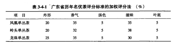 各类单丛茶审评品质因子参考系数见表3-4-1.png