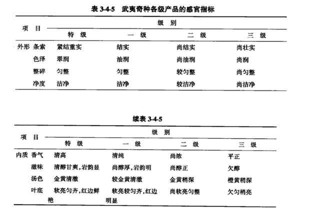 中国各类乌龙茶审评技术方法及品质要求
