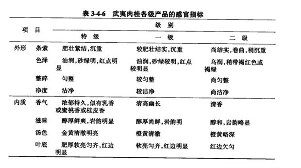 中国各类乌龙茶审评技术方法及品质要求