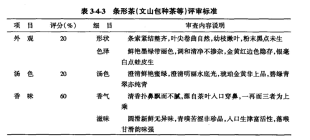 优良茶比赛评审标准表见表3-4-3.png