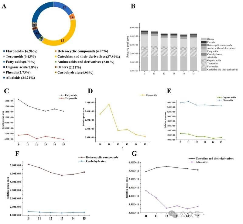 代谢组学解析茶、花分离窨花（isolated scenting）对碎绿茶滋味的影响