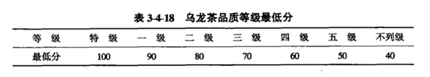 乌龙茶品质最低水平的评分规定见表3-4-18.png