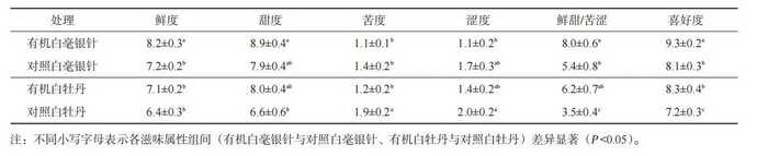 有机茶VS常规茶 白毫银针和白牡丹滋味化学特征解析 有机茶VS常规茶 白毫银针和白牡丹滋味化学特征解析