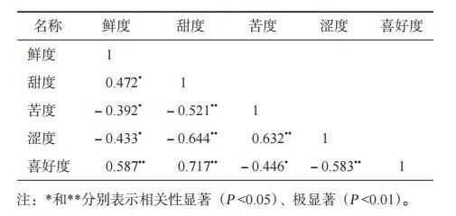 有机茶VS常规茶 白毫银针和白牡丹滋味化学特征解析 有机茶VS常规茶 白毫银针和白牡丹滋味化学特征解析