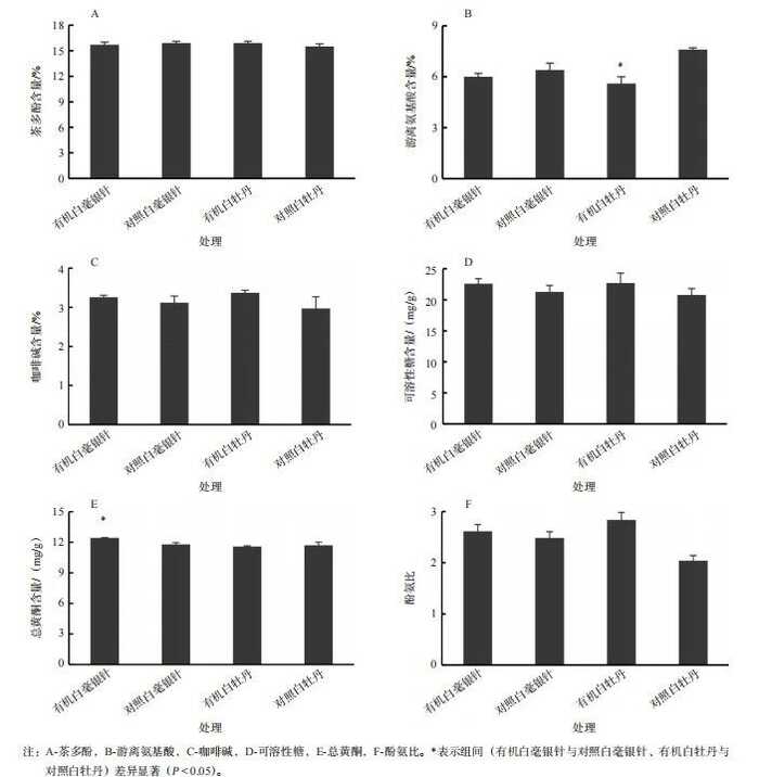 有机茶VS常规茶 白毫银针和白牡丹滋味化学特征解析 有机茶VS常规茶 白毫银针和白牡丹滋味化学特征解析
