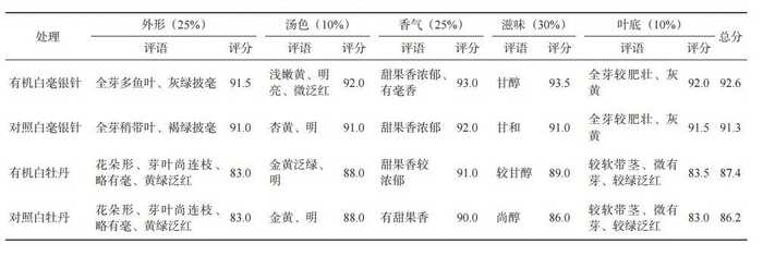 有机茶VS常规茶 白毫银针和白牡丹滋味化学特征解析 有机茶VS常规茶 白毫银针和白牡丹滋味化学特征解析